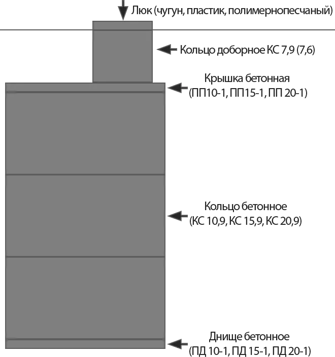 Устройство выгребной ямы с использованием бетонных колец