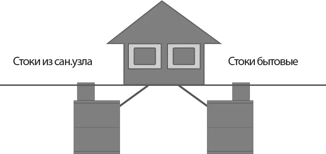 Устройство выгребной ямы с использованием бетонных колец