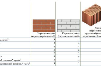 Сравнение различных видов стеновых блоков и кирпича
