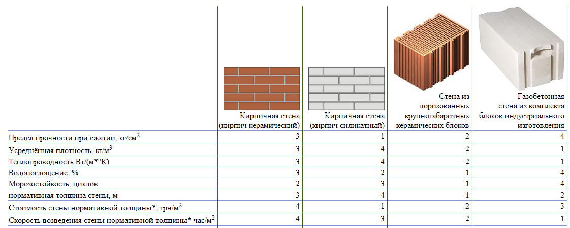 Сравнение различных видов стеновых блоков и кирпича