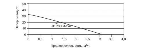 Бак 500 литров с автоматической насосной станцией JP 700PA-24L