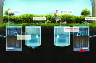 Схема подбора очистного сооружения в зависимости от уровня грунтовых вод