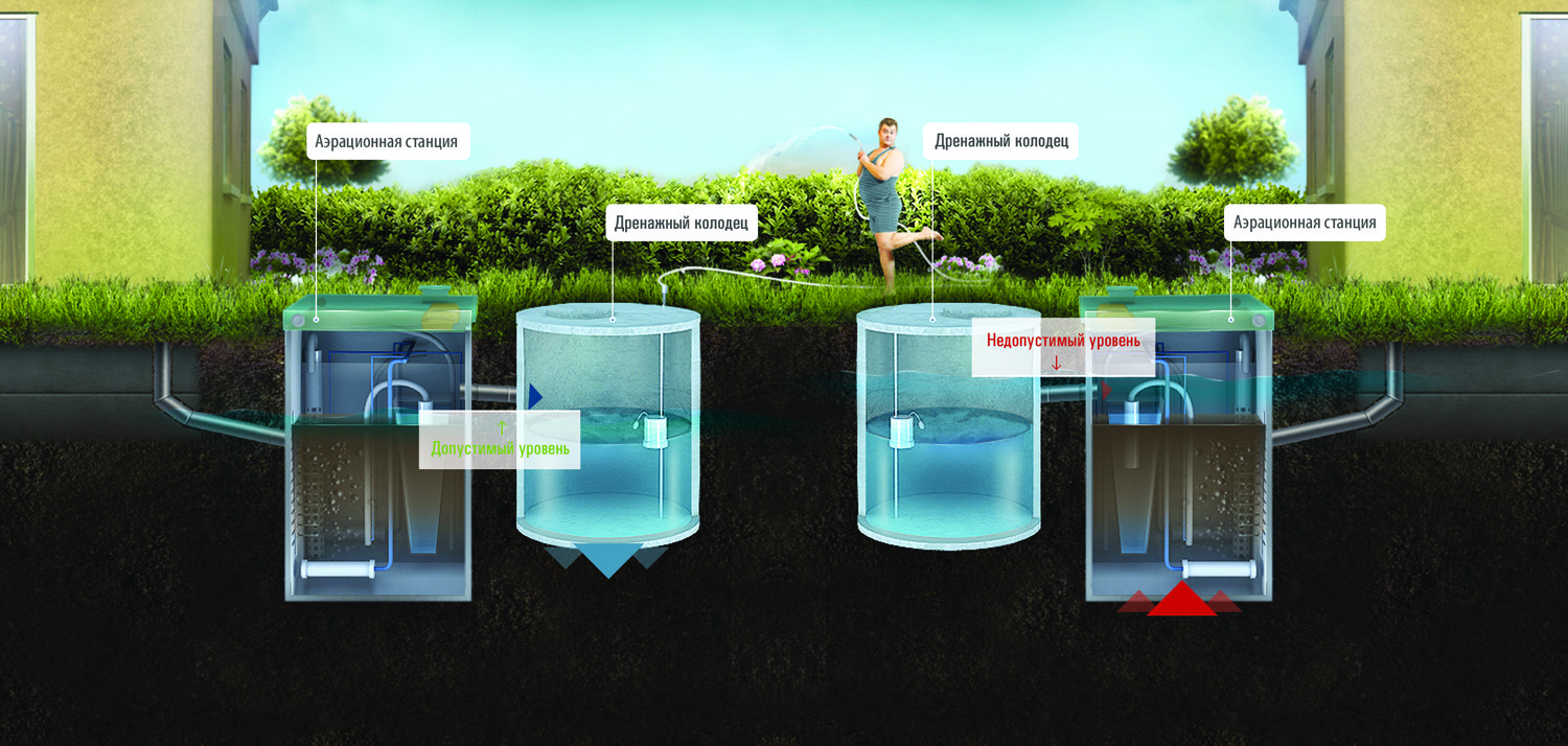 Схема подбора очистного сооружения в зависимости от уровня грунтовых вод