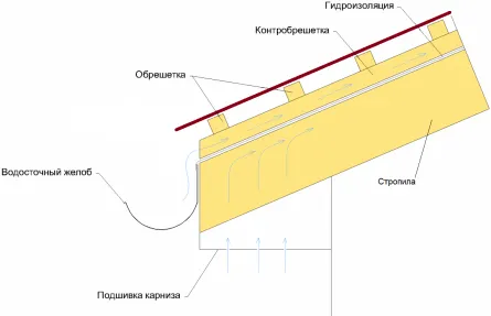 Состав крыши
