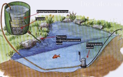 Полный цикл производимой очистки воды показан на картинке