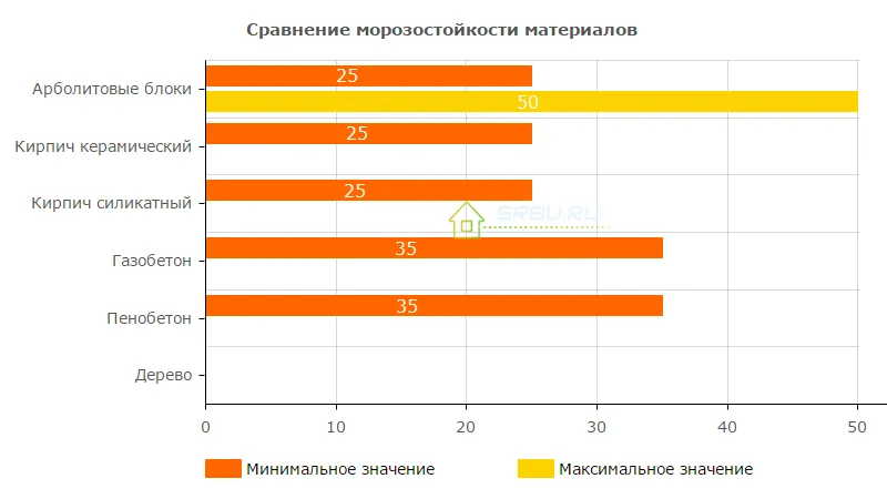Сравнение морозостойкости арболитовых блоков