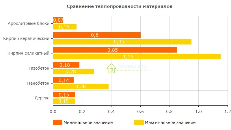 Свойства теплопроводности арболитовых блоков с другими блоками