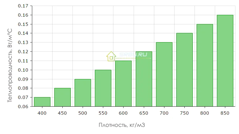 Свойства теплопроводности арболита