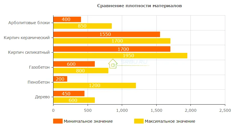 Сравнение арболита с другими блоками