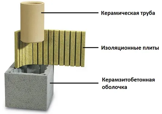 Теплоизоляция