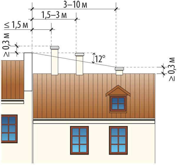 Как установить трубу, если крыша имеет сложную конфигурацию
