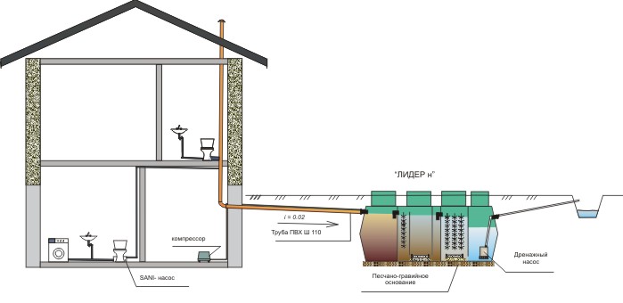 Схема системы наружной канализации с применением КНС (канализационной насосной станции) на фекальный сток