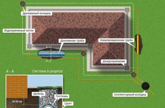 Схема устройства дренажа вокруг дома фото