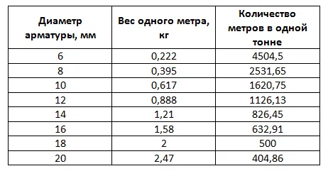 Строительная арматура: зависимость между диаметром и весом