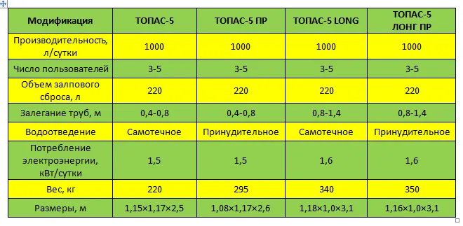 Септик Топас - выбор модели, принцип работы и установка станции