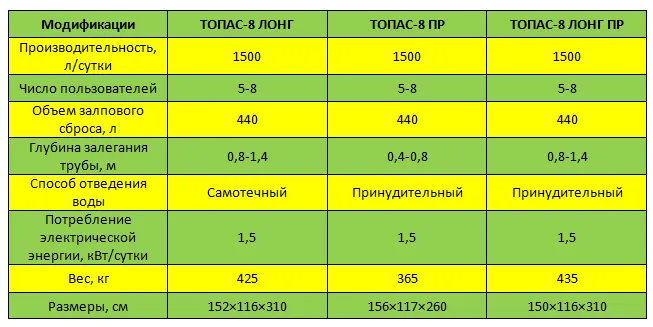 ТОПАС-8 – септик для большой семьи