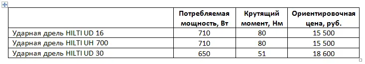 Компания Hilti: инструменты и цены