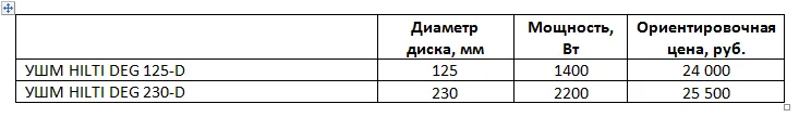 Болгарки Хилти
