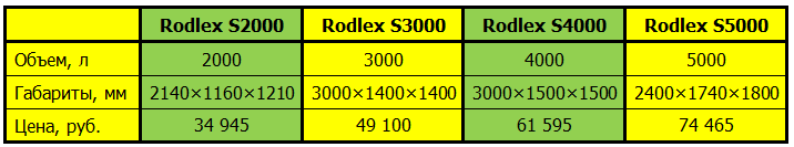 Основные характеристики различных моделей подземных емкостей Rodlex