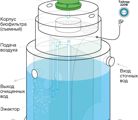 евролос био с эжектором