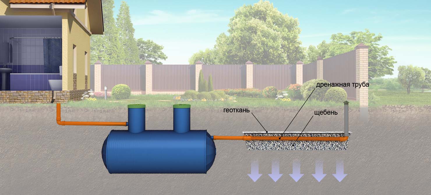 Колодец для дренажной системы. Станция биологической очистки схема дренажный колодец. Фильтрующая траншея для септика. Дренажный колодец монтажная схема. Септик юнилос отвод воды в грунт.