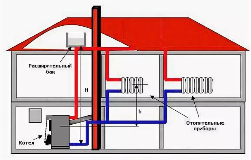 Газовая система отопления - Состав