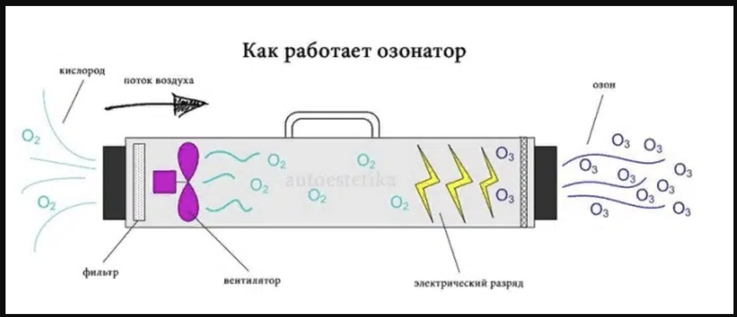 Озонатор воздуха польза и вред