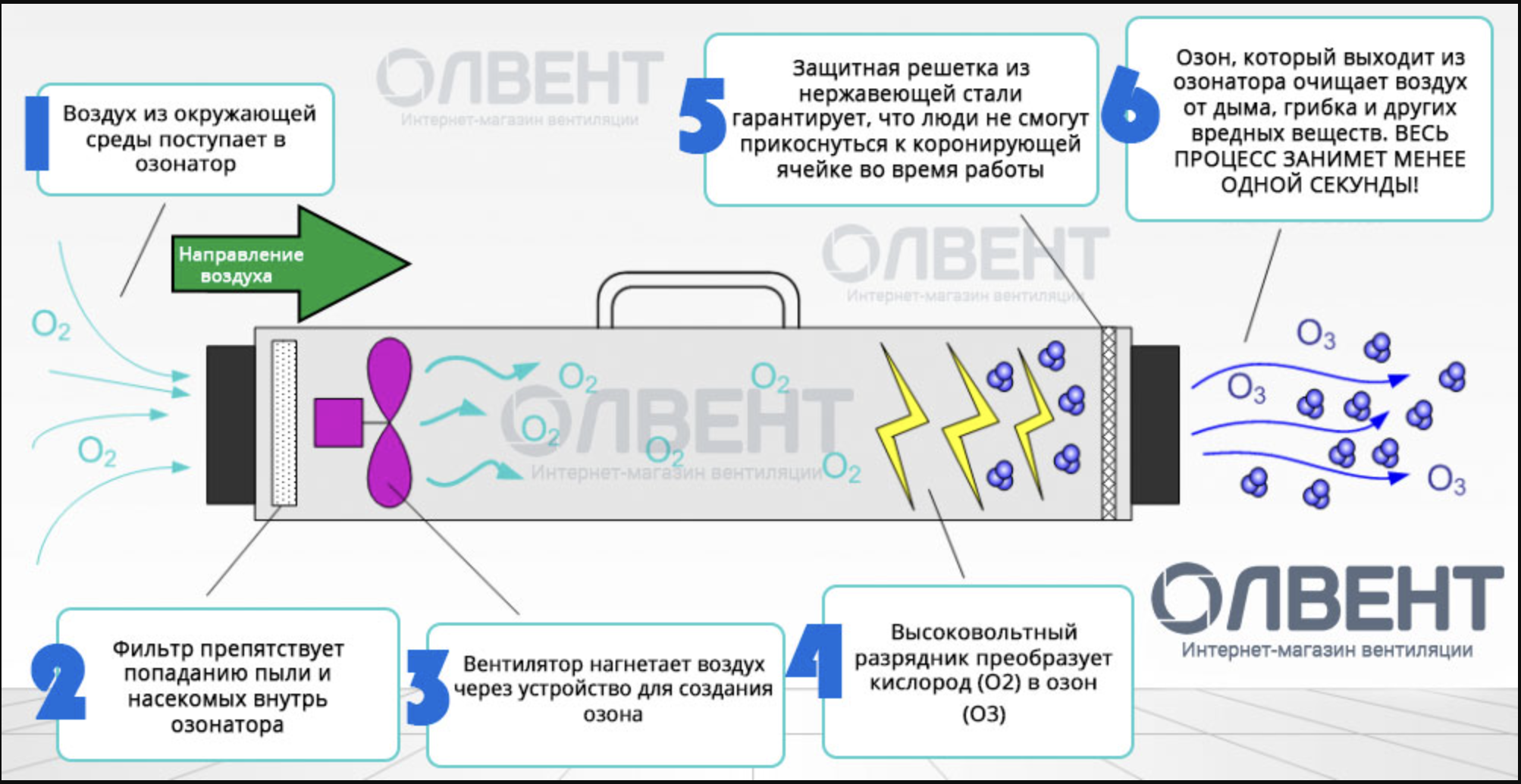 как работает озонатор