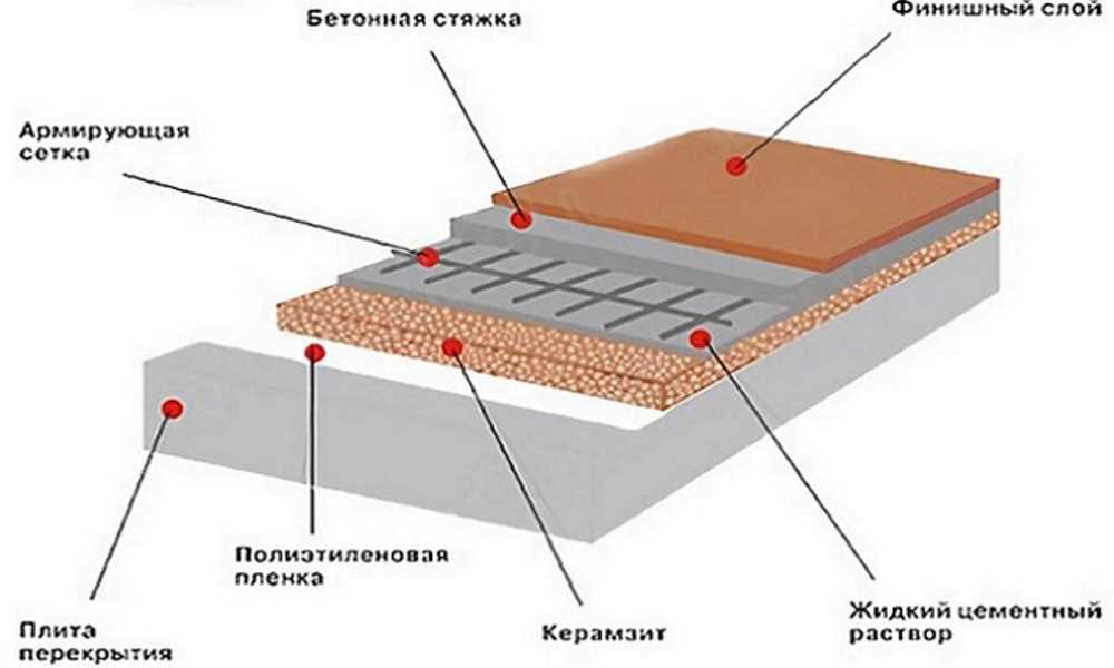 Как правильно железнить бетонную стяжку: основные способы, плюсы и .