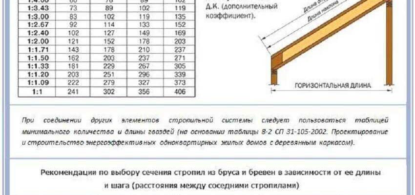 Расчет расстояния и шага укладки стропил односкатной крыши из .