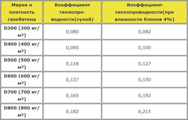 Срок службы домов из газоблока и способы его увеличения