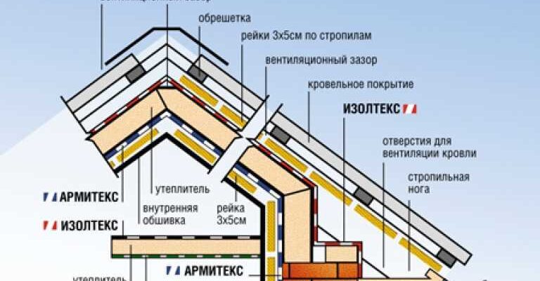  утеплитель для мансардной крыши лучше выбрать? Характеристика .