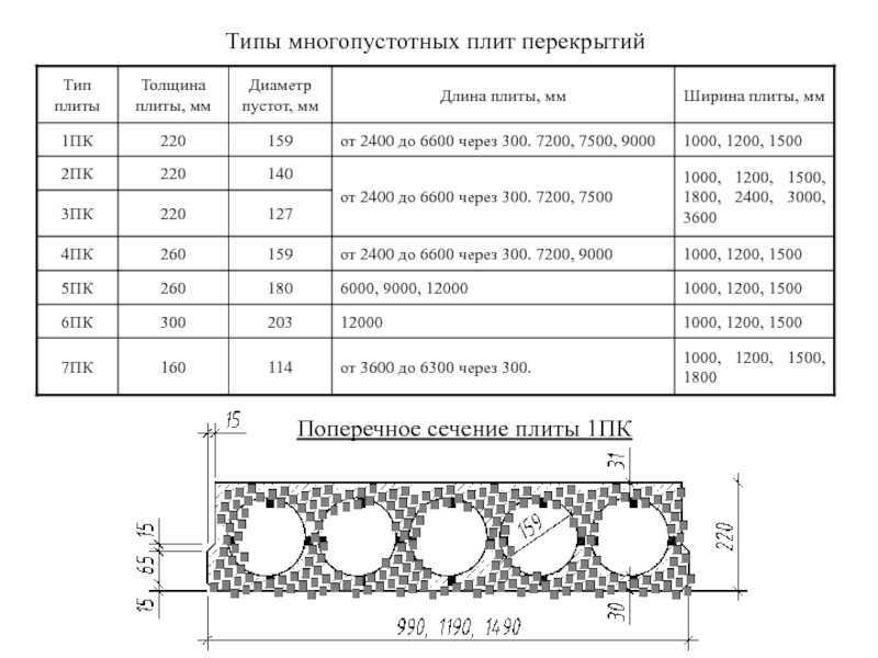 От чего зависит вес железобетонной плиты перекрытия и как его определить?