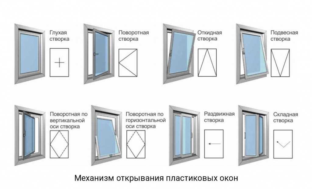 Глухой пвх профиль. Поворотное открывание ПВХ окна схема. Окно ПВХ открывание снизу. Схема открывания створок окна ПВХ. Глухая створка (алюминиевый профиль, стеклопакет 6х12х6 мм).
