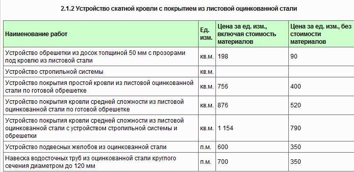 Смета кровля расценки