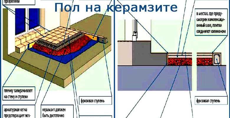 Полная инструкция: устройство полусухой и мокрой стяжки для теплого .