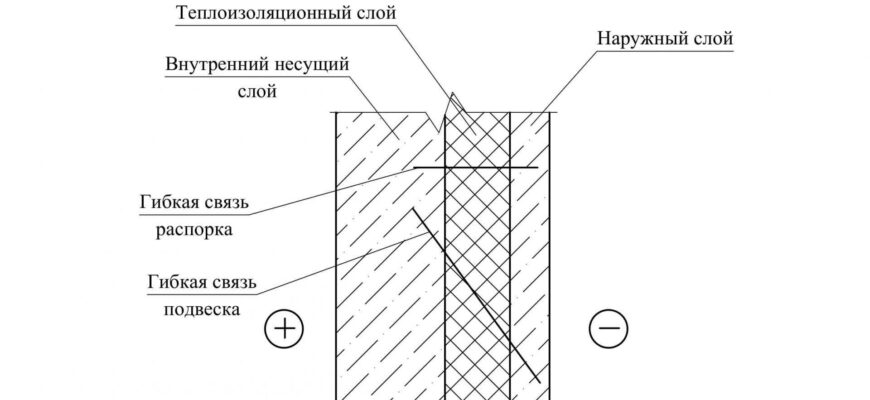 Как правильно расчитать толщину и другие размеры бетонной стены: советы .