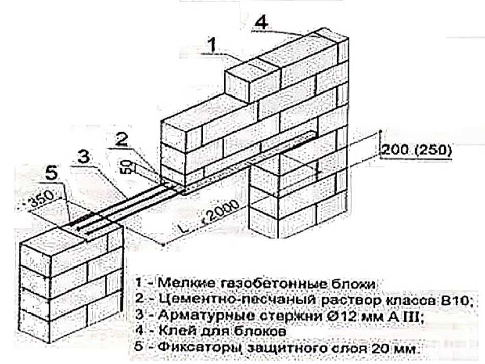 Таблица сравнения материалов для армирования стен