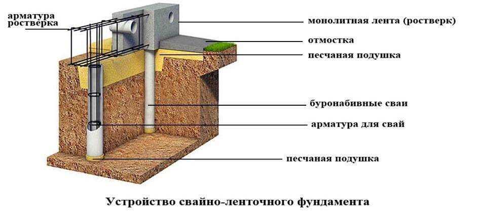 Быстро, недорого и просто – что такое мелкозаглубленный фундамент, когда используется, как его сделать?