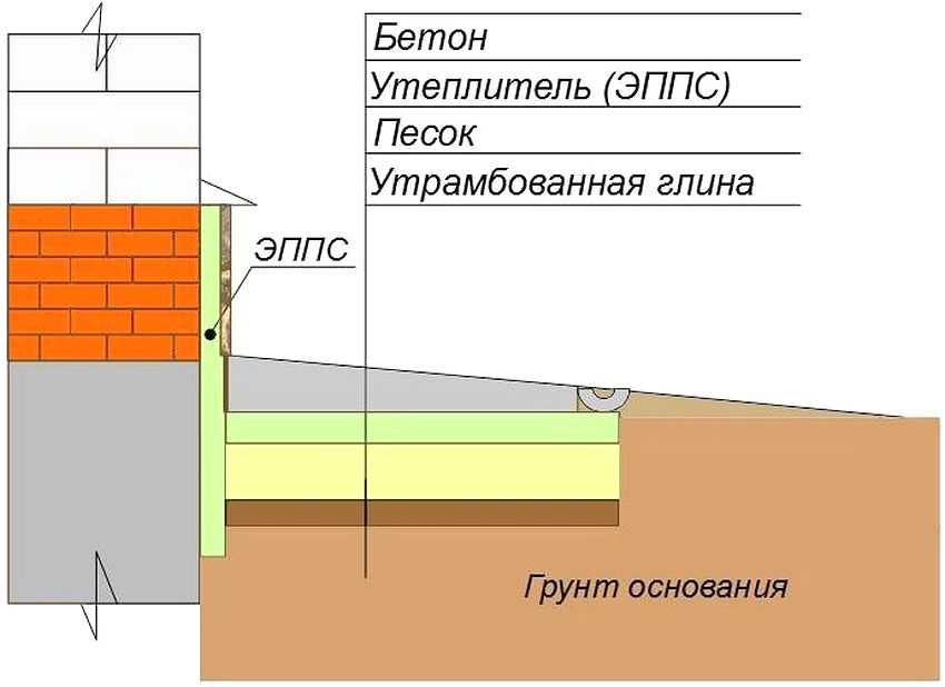 Что делать при повреждении отмостки вокруг дома, как провести ремонт своими руками?