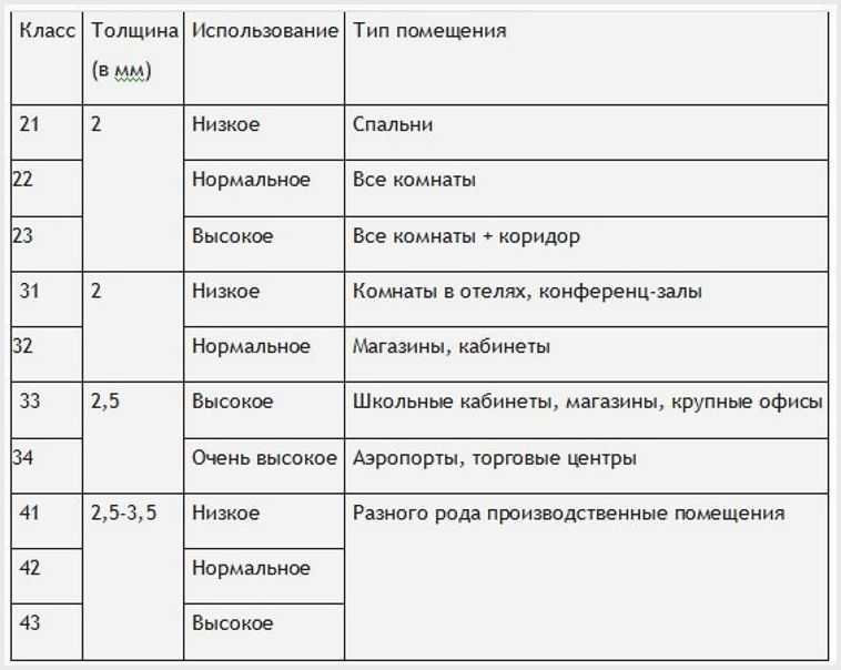 Класс 32: линолеум для общественных помещений с средней нагрузкой