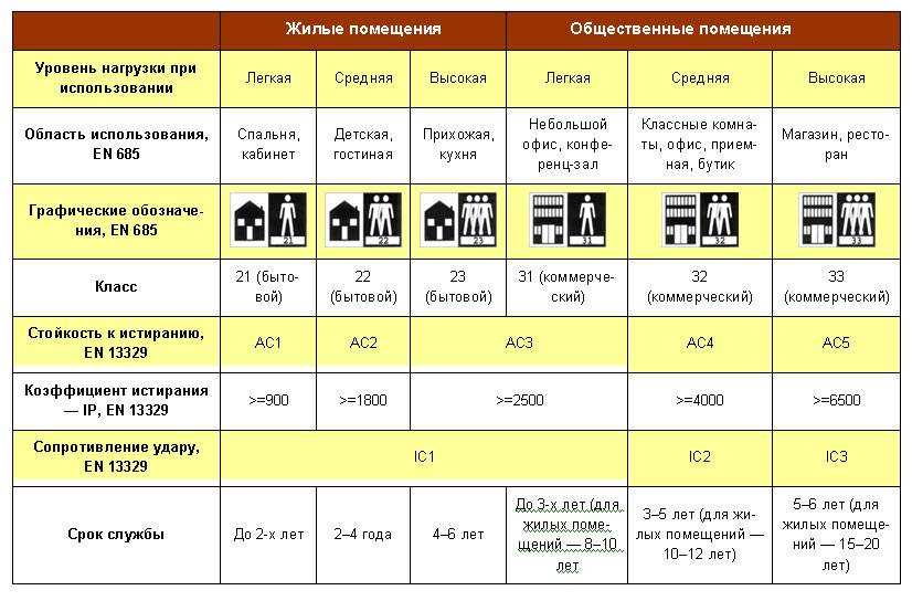 Особенности классов износостойкости