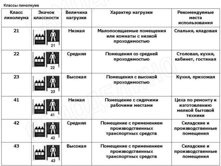 Что означают классы износостойкости линолеума?