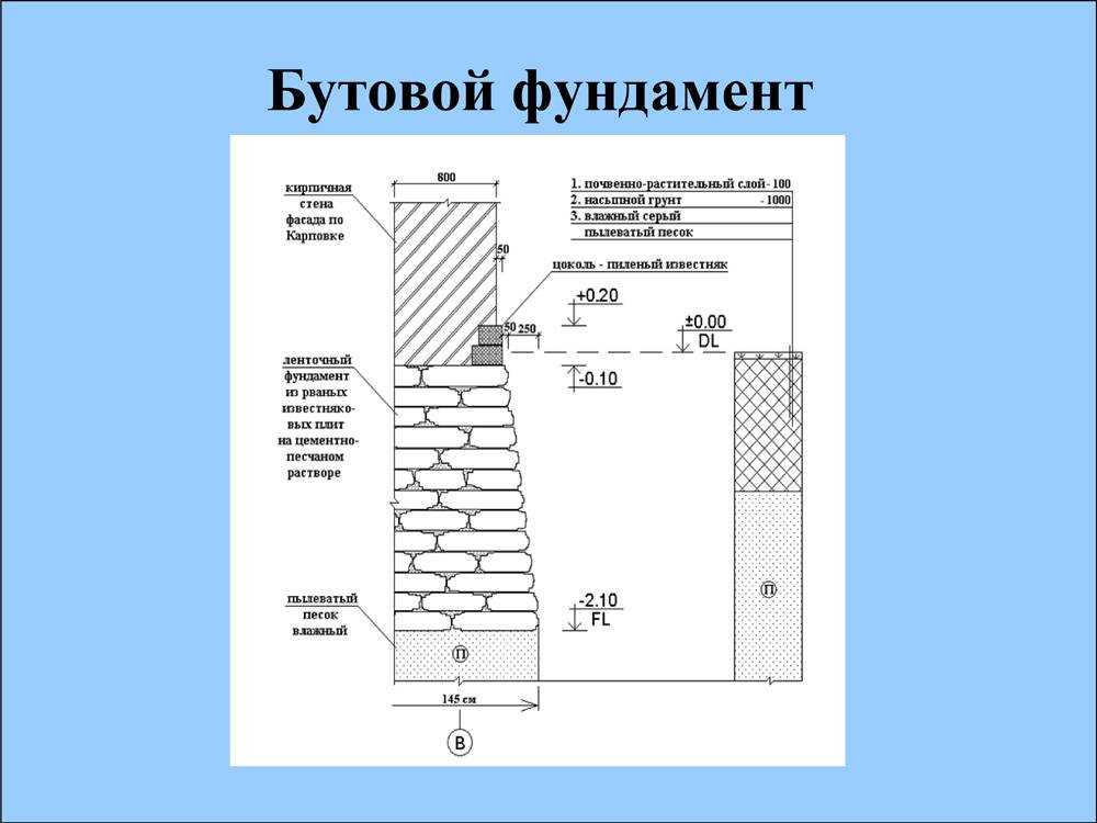 Подготовка поверхности фундамента