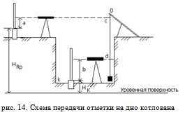 Назначение и важность передачи отметки на дно котлована