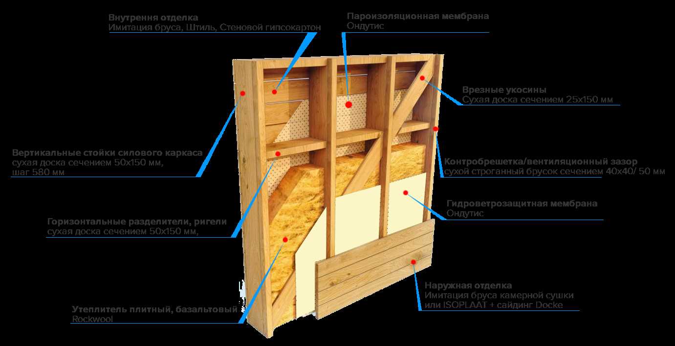 Состав деревянных стеновых панелей: материалы и их функции