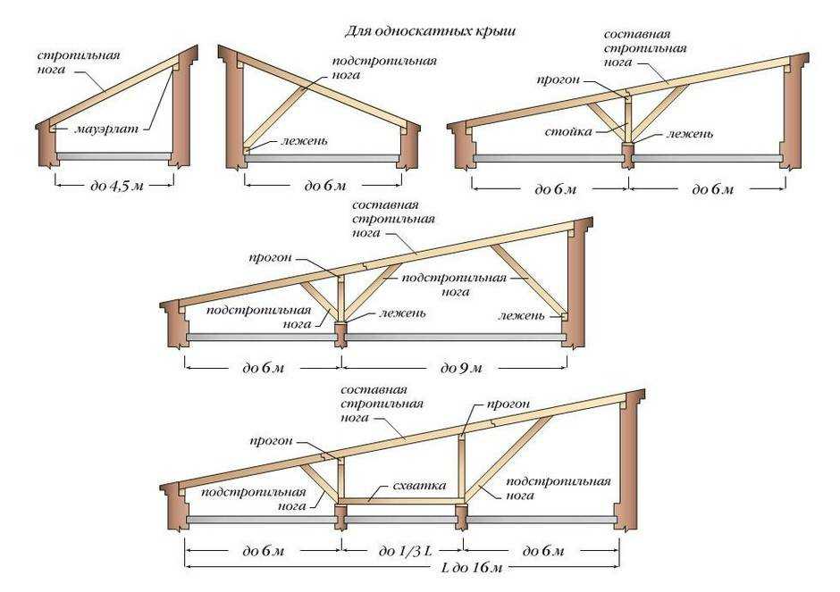 Основные особенности конструкции фермы для односкатных крыш: