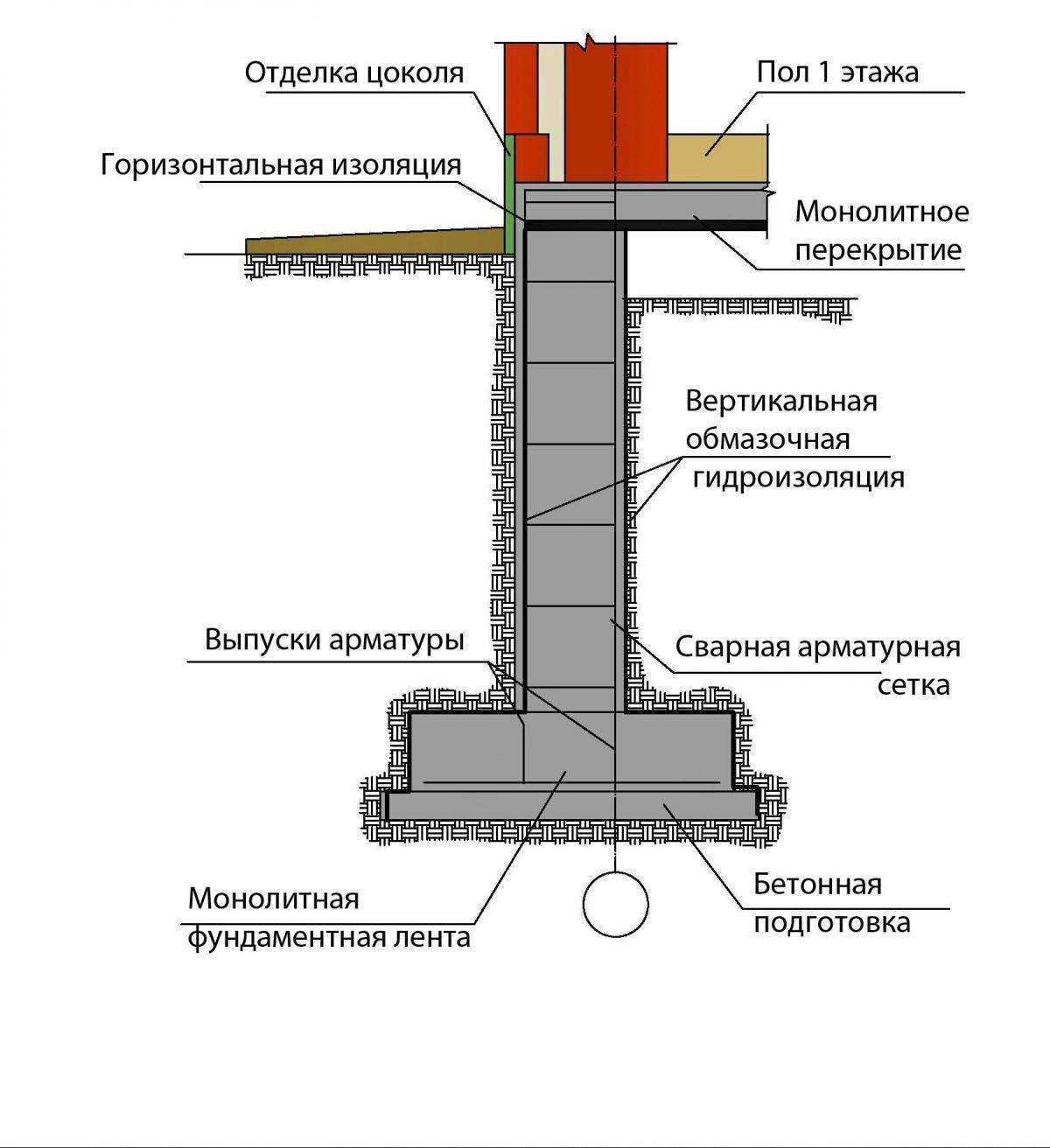 Что такое проектирование ленточного фундамента, как осуществляется?