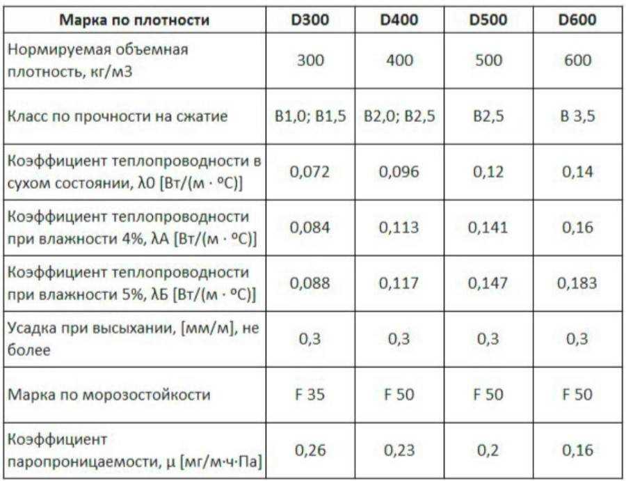 Что такое теплопроводность пеноблока: какой бывает и как правильно рассчитать?