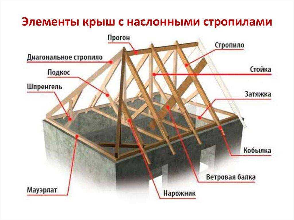 Основные функции вальмы крыши: